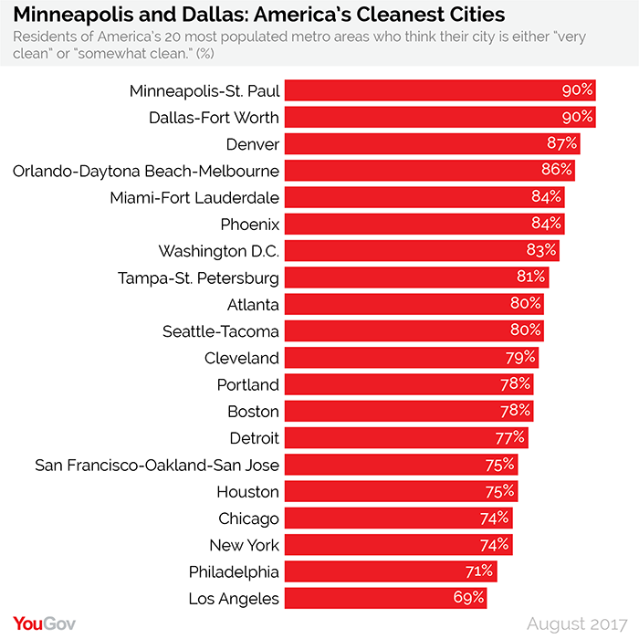 Minneapolis and Dallas residents tied for the nation's cleanest cities